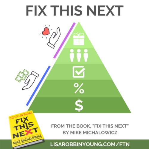 Fix This Next methodology by Mike Michalowicz